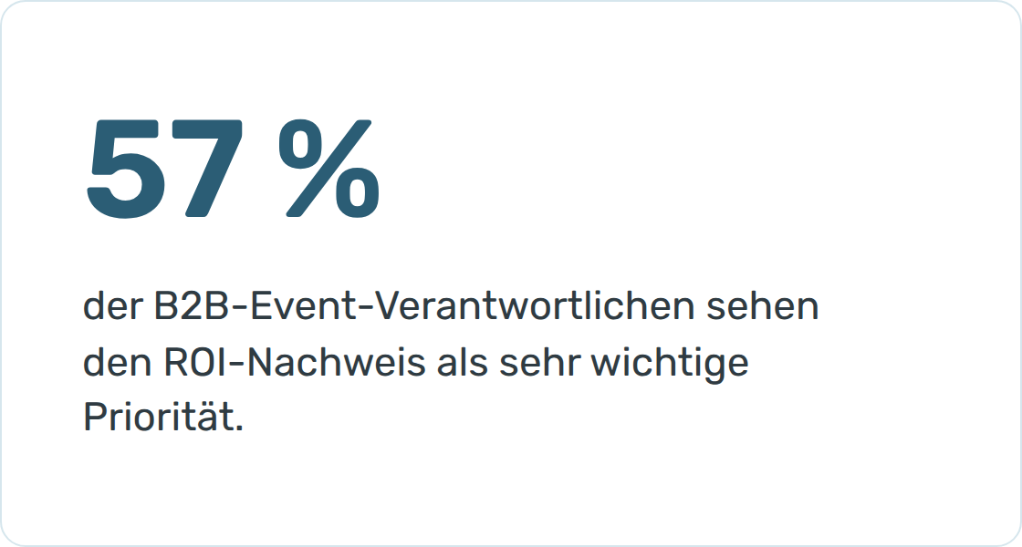57 % der B2B-Event-Verantwortlichen sehen den ROI-Nachweis als sehr wichtige Priorität.