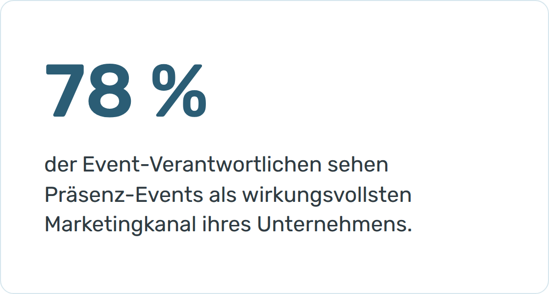 78 % der Event-Verantwortlichen sehen Präsenz-Events als wirkungsvollsten Marketingkanal ihres Unternehmens.